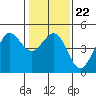 Farallon Island tide chart for Saturday, January 22, 2022