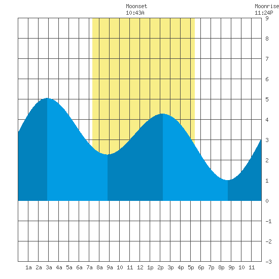 Farallon Island tide chart for Sunday, January 23, 2022