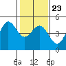 Farallon Island tide chart for Sunday, January 23, 2022