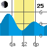 Farallon Island tide chart for Tuesday, January 25, 2022
