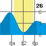 Farallon Island tide chart for Wednesday, January 26, 2022