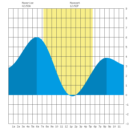 Farallon Island tide chart for Thursday, January 27, 2022