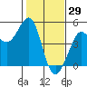 Farallon Island tide chart for Saturday, January 29, 2022