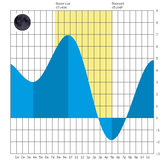 Farallon Island tide chart for Sunday, January 2, 2022
