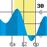 Farallon Island tide chart for Sunday, January 30, 2022