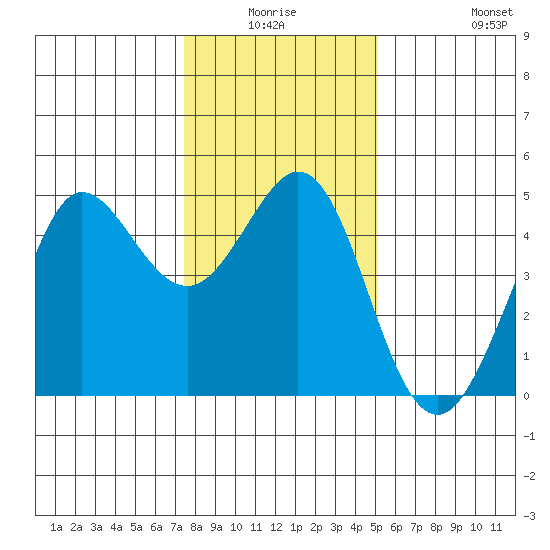Farallon Island tide chart for Thursday, January 6, 2022