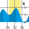 Farallon Island tide chart for Thursday, January 6, 2022