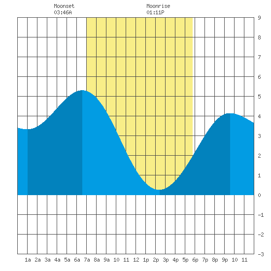 Farallon Island tide chart for Friday, February 11, 2022