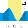 Farallon Island tide chart for Saturday, February 12, 2022