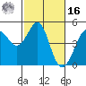 Farallon Island tide chart for Wednesday, February 16, 2022