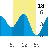 Farallon Island tide chart for Friday, February 18, 2022