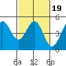 Farallon Island tide chart for Saturday, February 19, 2022