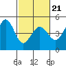 Farallon Island tide chart for Monday, February 21, 2022