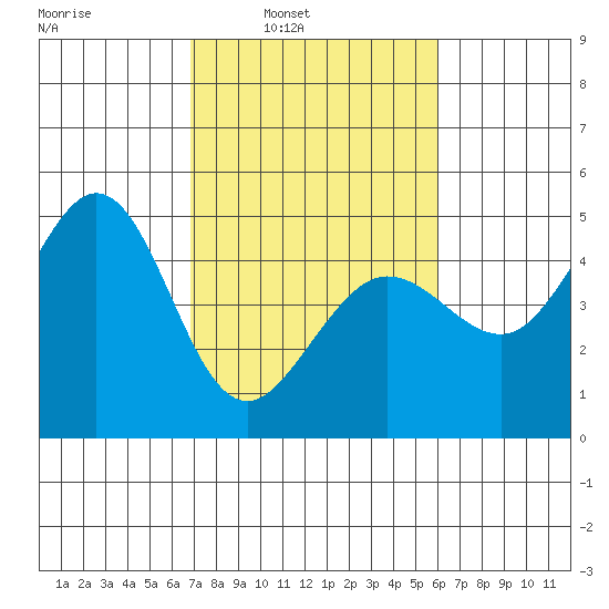 Farallon Island tide chart for Tuesday, February 22, 2022