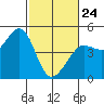 Farallon Island tide chart for Thursday, February 24, 2022