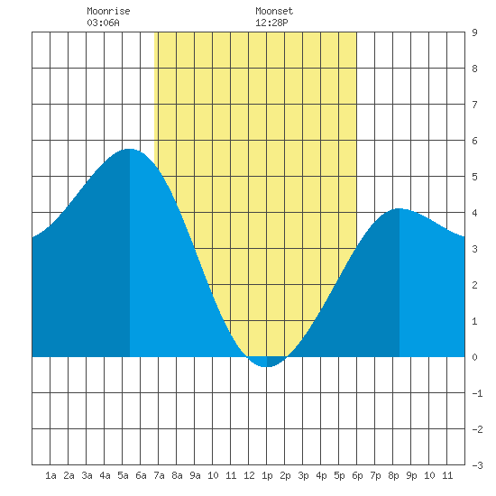 Farallon Island tide chart for Friday, February 25, 2022