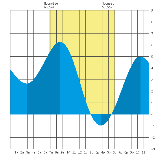 Farallon Island tide chart for Monday, February 28, 2022
