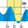 Farallon Island tide chart for Monday, February 28, 2022