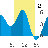 Farallon Island tide chart for Wednesday, February 2, 2022