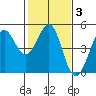 Farallon Island tide chart for Thursday, February 3, 2022