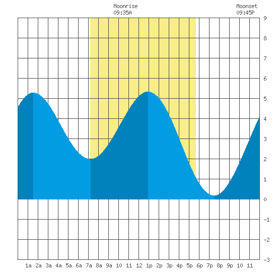 Farallon Island tide chart for Friday, February 4, 2022
