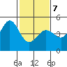 Farallon Island tide chart for Monday, February 7, 2022