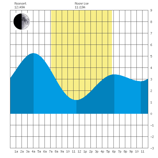 Farallon Island tide chart for Tuesday, February 8, 2022