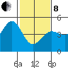 Farallon Island tide chart for Tuesday, February 8, 2022