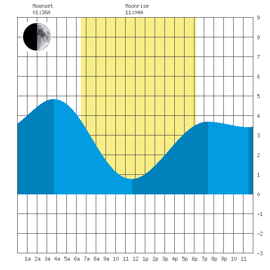 Farallon Island tide chart for Thursday, March 10, 2022