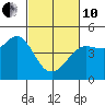 Farallon Island tide chart for Thursday, March 10, 2022