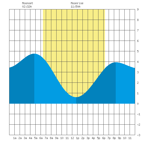 Farallon Island tide chart for Friday, March 11, 2022