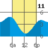 Farallon Island tide chart for Friday, March 11, 2022