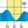 Farallon Island tide chart for Saturday, March 12, 2022