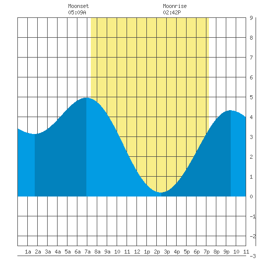 Farallon Island tide chart for Sunday, March 13, 2022