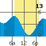 Farallon Island tide chart for Sunday, March 13, 2022