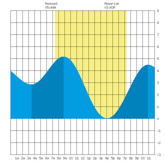 Farallon Island tide chart for Monday, March 14, 2022