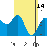Farallon Island tide chart for Monday, March 14, 2022