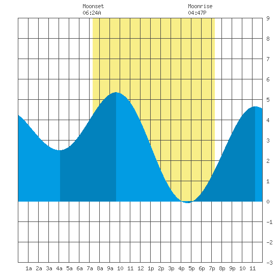 Farallon Island tide chart for Tuesday, March 15, 2022
