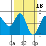 Farallon Island tide chart for Wednesday, March 16, 2022