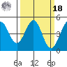 Farallon Island tide chart for Friday, March 18, 2022