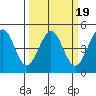 Farallon Island tide chart for Saturday, March 19, 2022