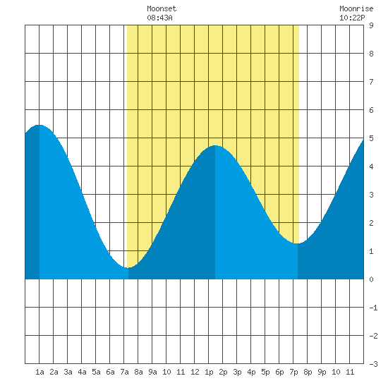 Farallon Island tide chart for Sunday, March 20, 2022
