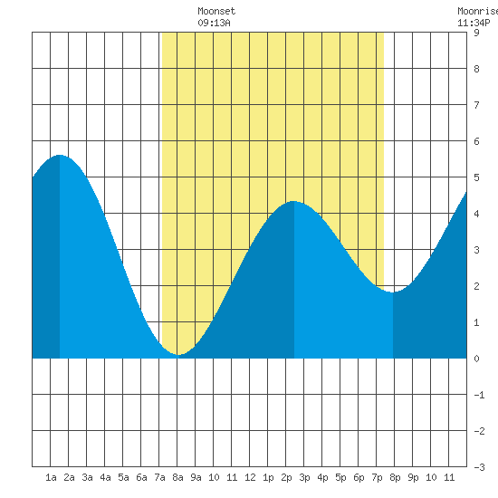 Farallon Island tide chart for Monday, March 21, 2022