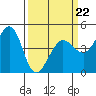 Farallon Island tide chart for Tuesday, March 22, 2022
