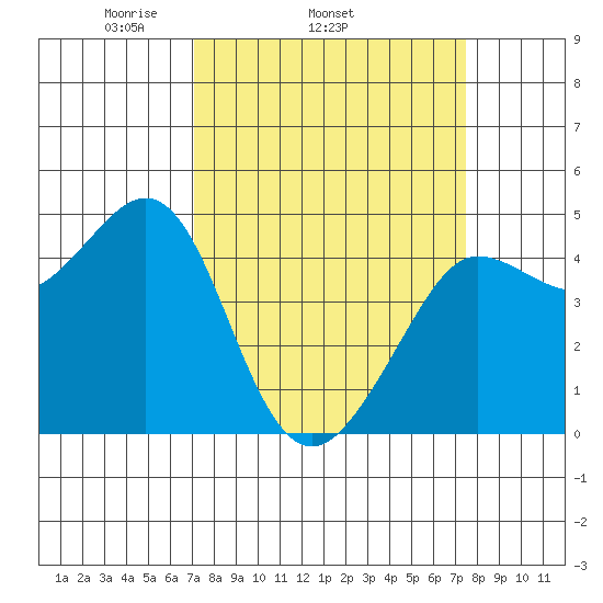 Farallon Island tide chart for Friday, March 25, 2022