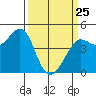 Farallon Island tide chart for Friday, March 25, 2022
