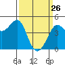 Farallon Island tide chart for Saturday, March 26, 2022