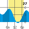 Farallon Island tide chart for Sunday, March 27, 2022