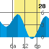 Farallon Island tide chart for Monday, March 28, 2022