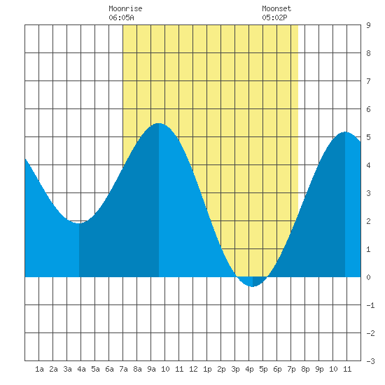 Farallon Island tide chart for Tuesday, March 29, 2022
